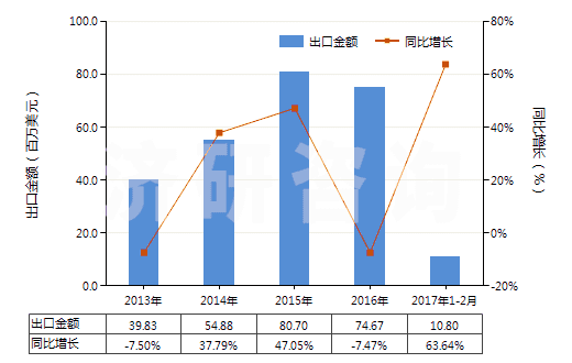 2013-2017年2月中國(guó)非零售與人纖短纖混紡聚酯短纖紗(混紡指按重量計(jì)聚酯短纖含量在85%以下)(HS55095100)出口總額及增速統(tǒng)計(jì)
